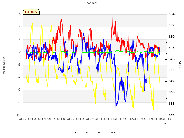 plot of Wind