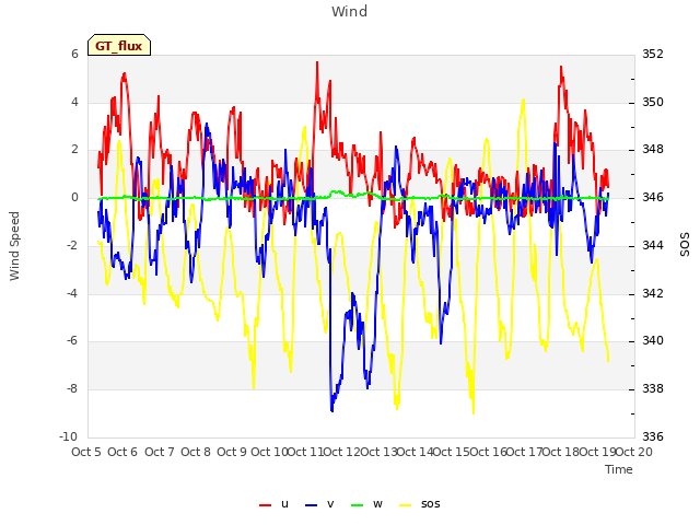 plot of Wind