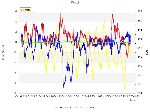 plot of Wind