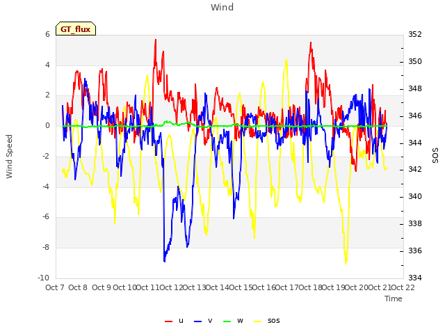 plot of Wind