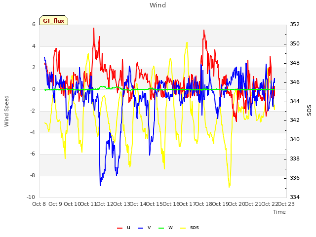 plot of Wind