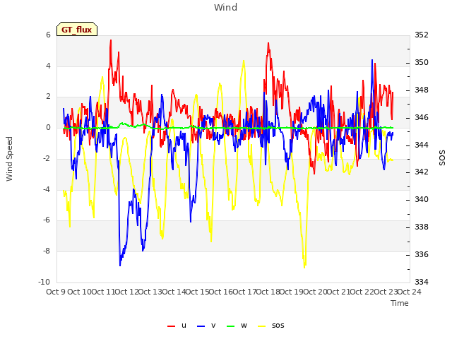 plot of Wind