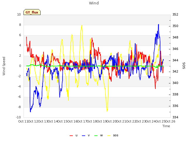 plot of Wind