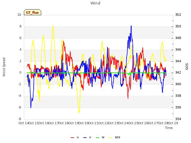 plot of Wind