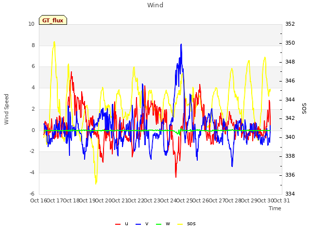 plot of Wind