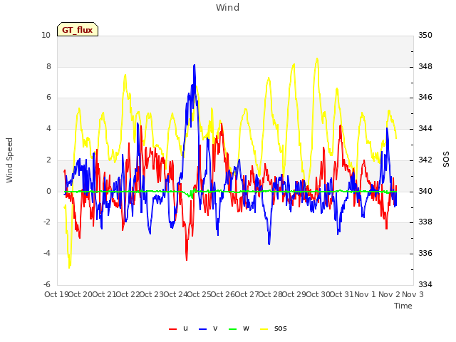 plot of Wind