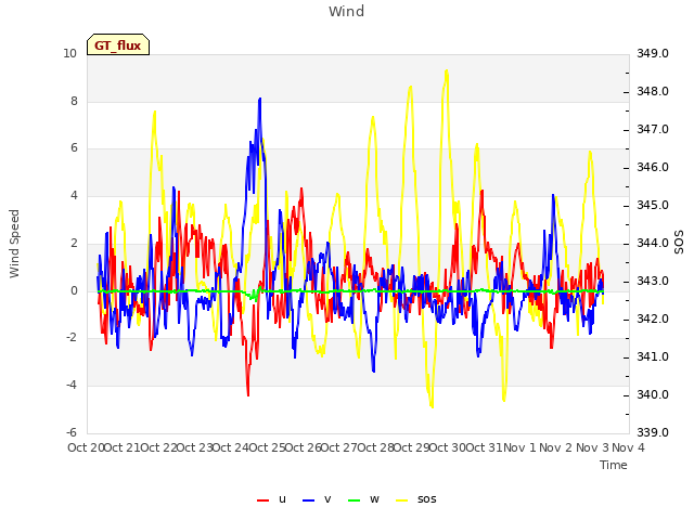 plot of Wind