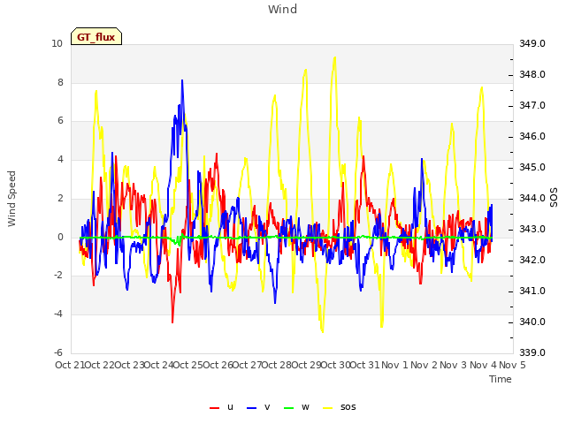plot of Wind