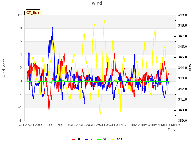 plot of Wind