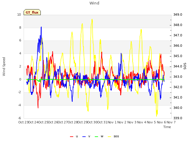 plot of Wind