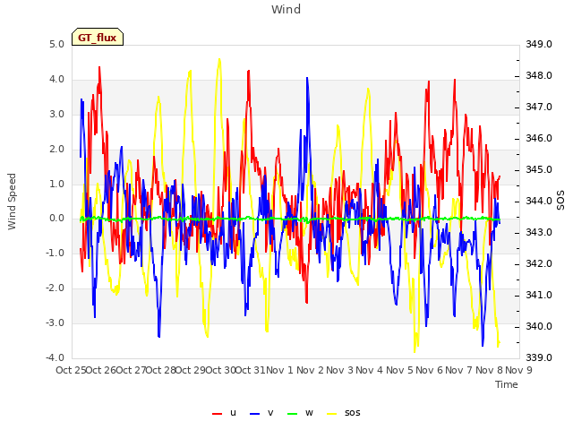 plot of Wind