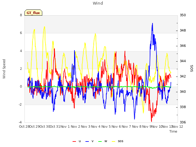 plot of Wind