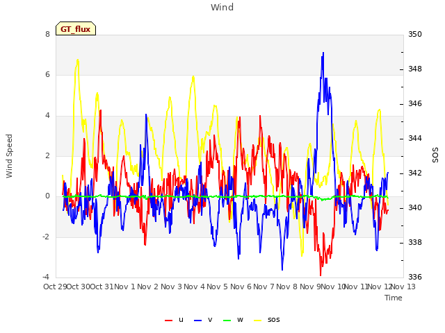 plot of Wind