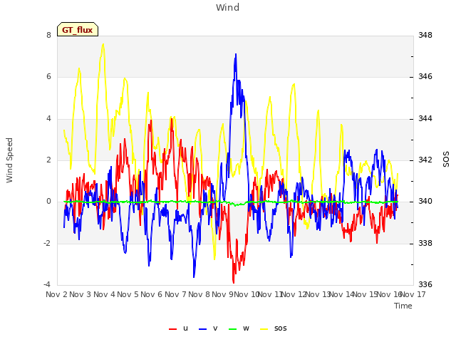 plot of Wind