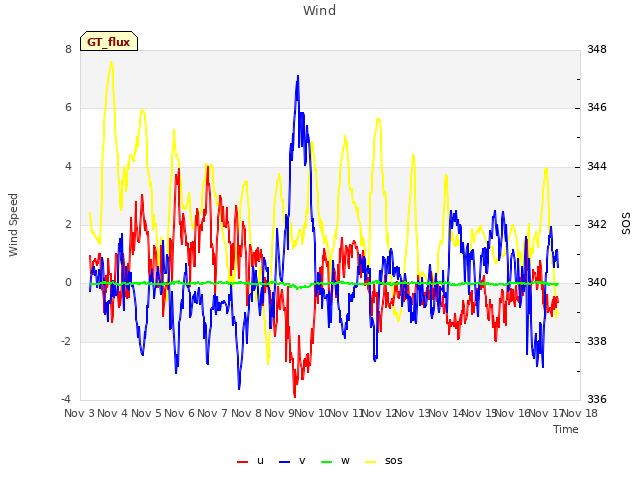 plot of Wind