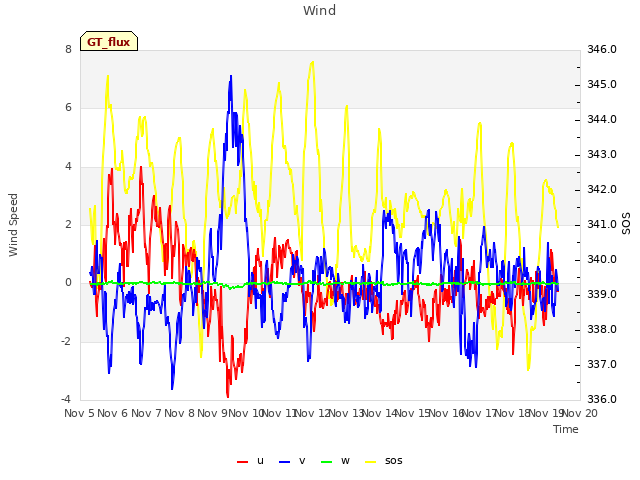 plot of Wind