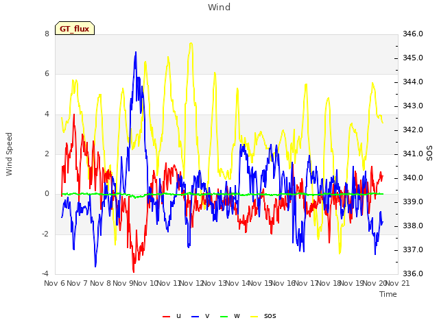 plot of Wind