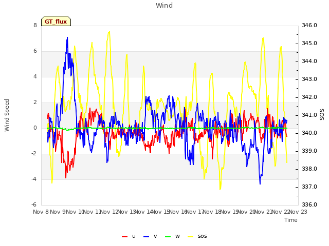 plot of Wind