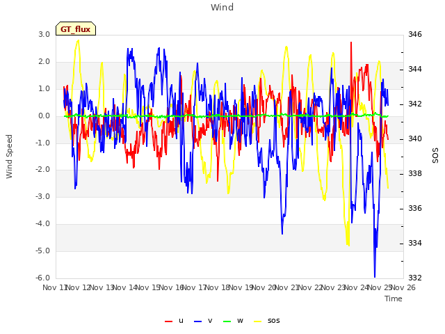 plot of Wind