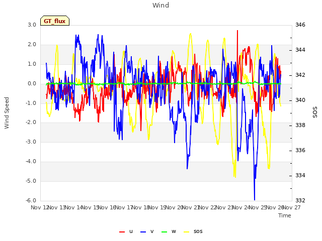 plot of Wind