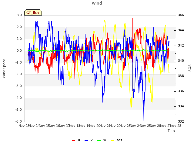 plot of Wind