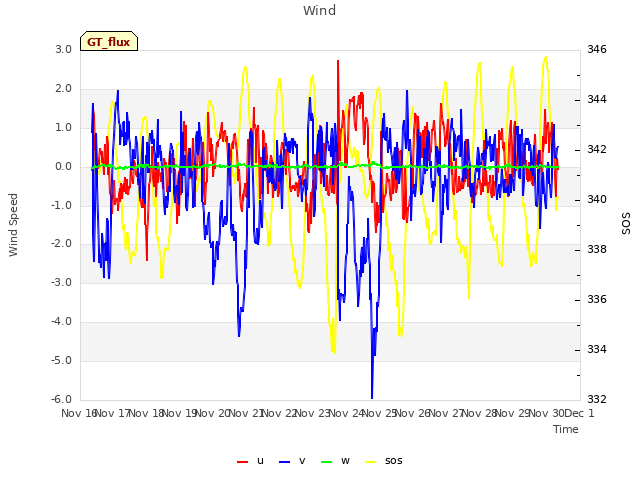 plot of Wind