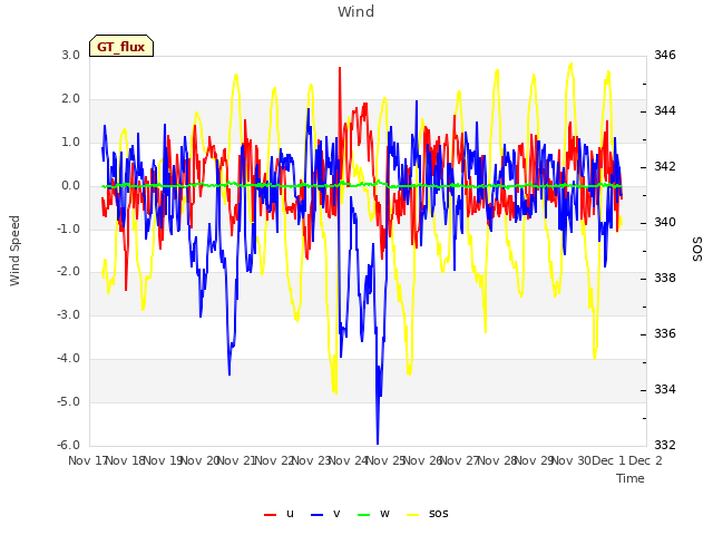 plot of Wind