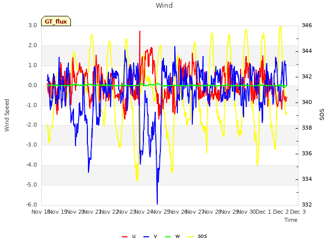 plot of Wind