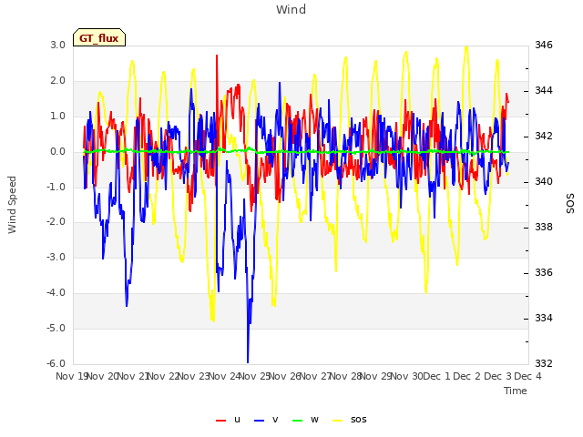 plot of Wind