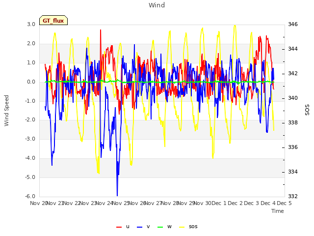 plot of Wind