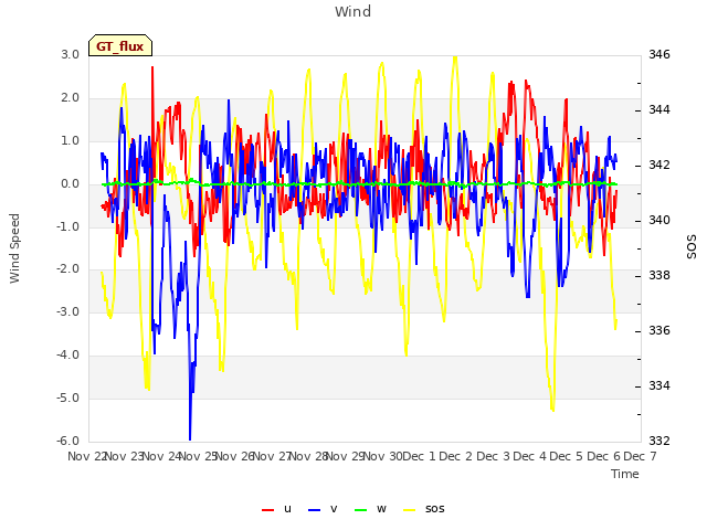 plot of Wind