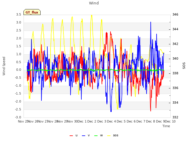 plot of Wind