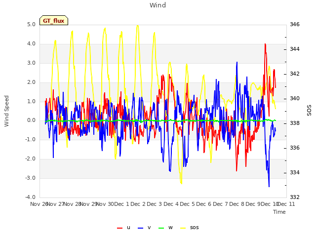 plot of Wind