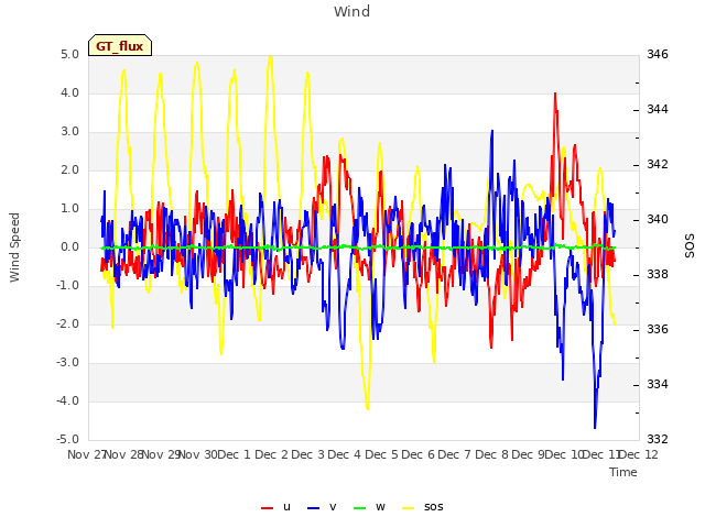 plot of Wind