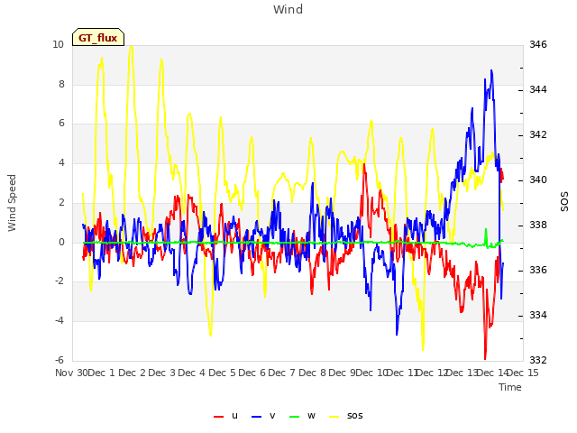 plot of Wind