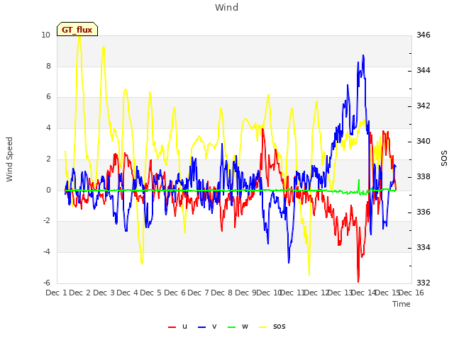 plot of Wind