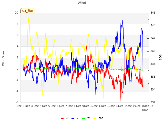 plot of Wind