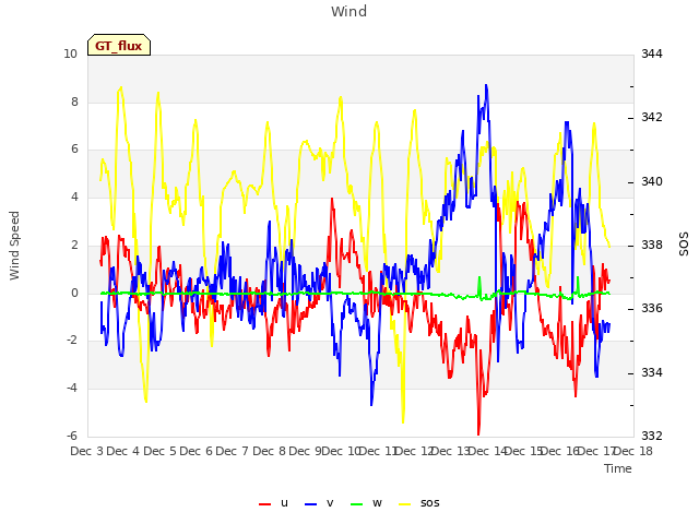 plot of Wind