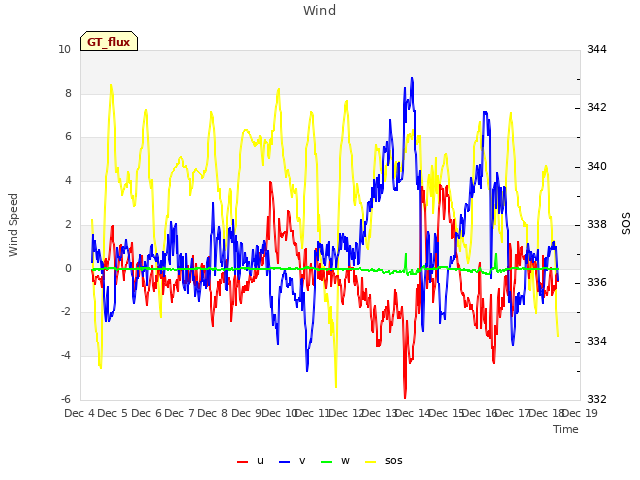 plot of Wind