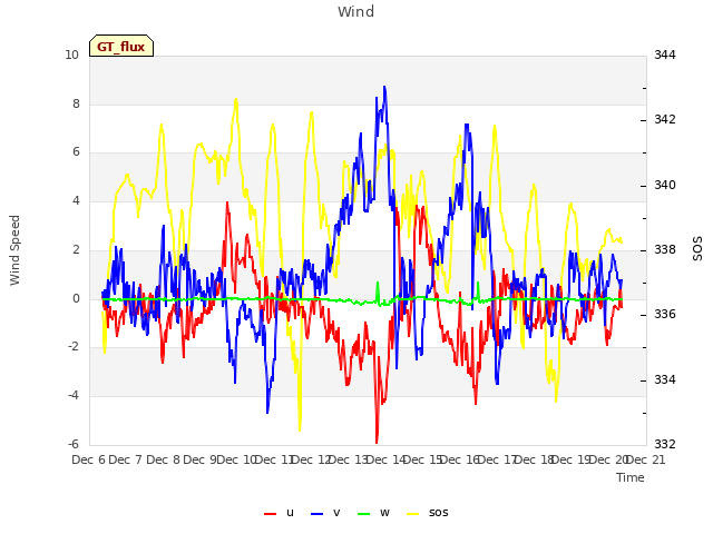 plot of Wind