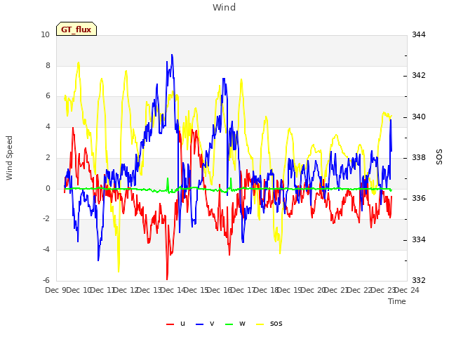 plot of Wind