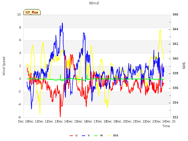 plot of Wind