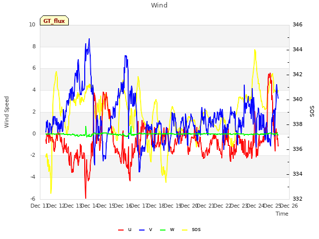 plot of Wind