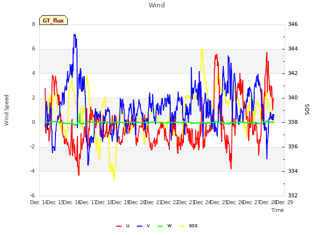 plot of Wind