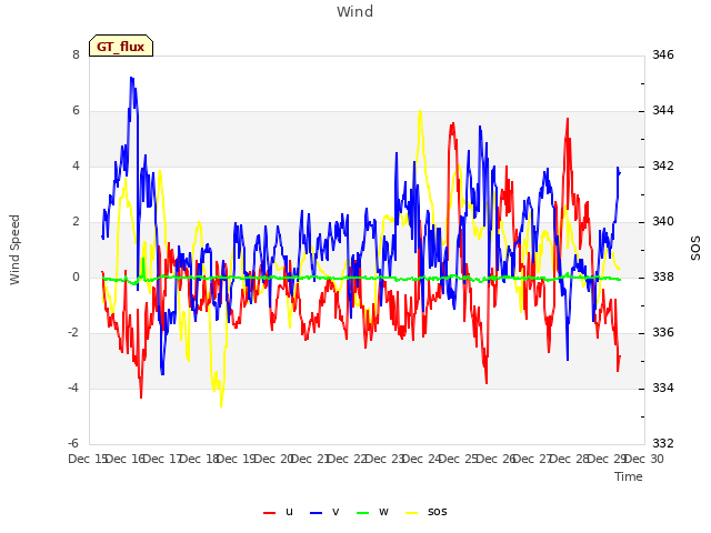 plot of Wind