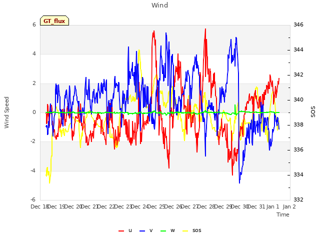 plot of Wind