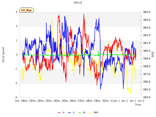 plot of Wind