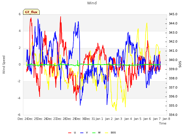 plot of Wind