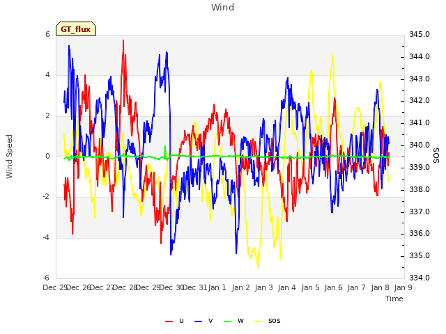plot of Wind