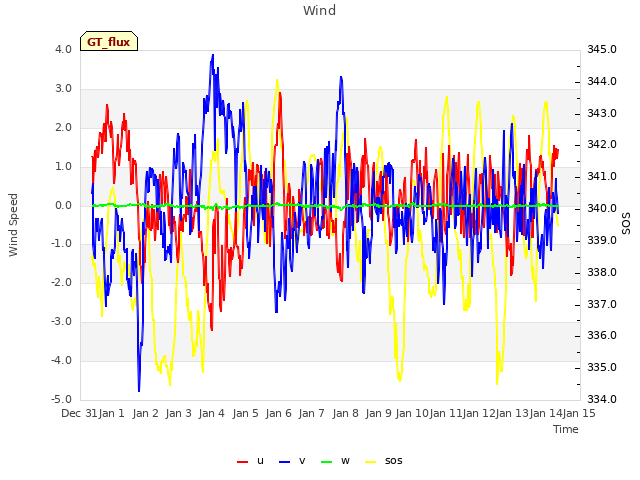 plot of Wind